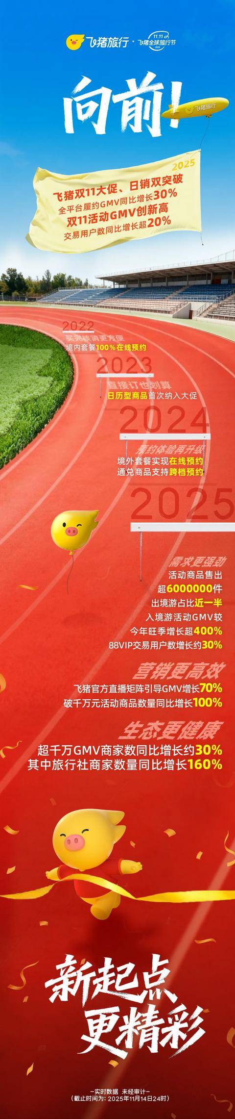 双11期间飞猪履约GMV增长30%J9国